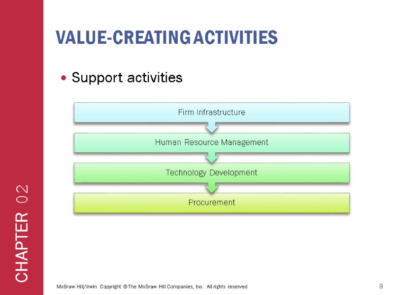 Value-creating activities Support activities McGraw Hill/Irwin  Copyright © The McGraw Hill Companies, Inc.